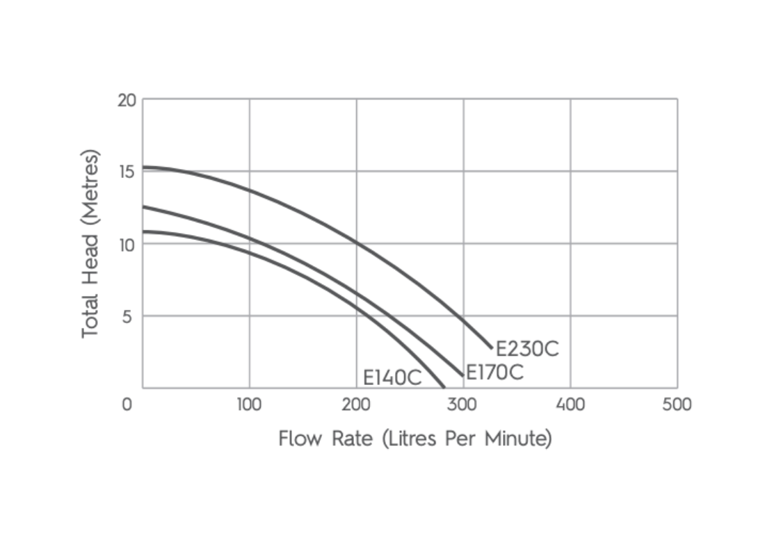 AstralPool E 140 Compact Energy Efficient Pool Pump | Online Store