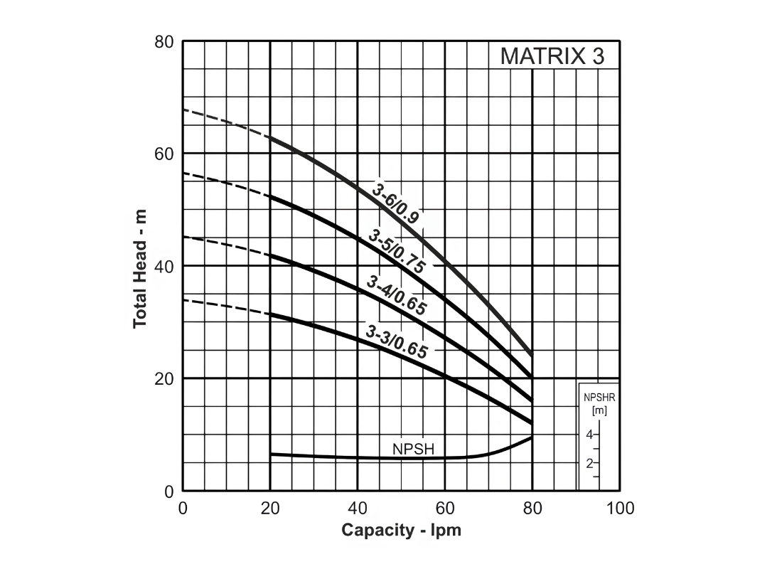 Ebara MATRIX 3-4T/0.65M Multistage Pump for Residential | Online Store