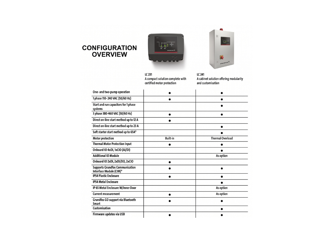 Grundfos LC 241 1-1.6A 415v Wastewater 2 Pump Controller | Online Store